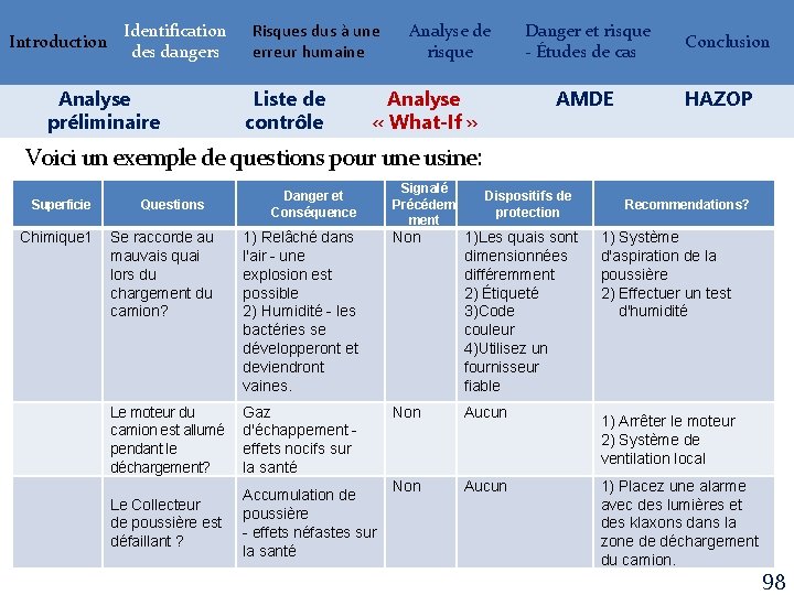 Introduction Identification des dangers Analyse préliminaire Risques dus à une erreur humaine Liste de