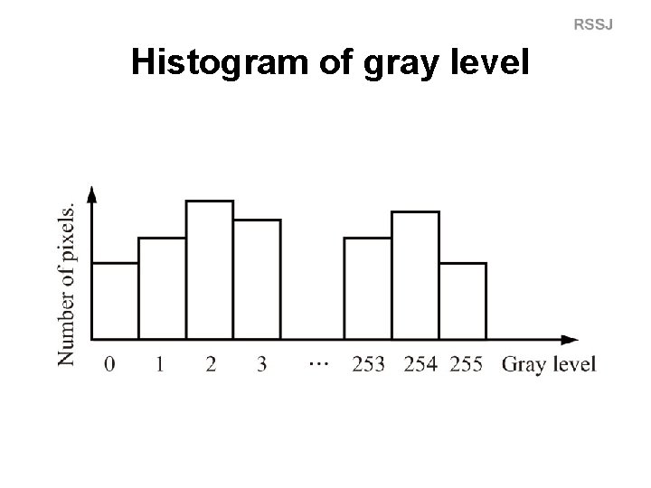 Histogram of gray level 