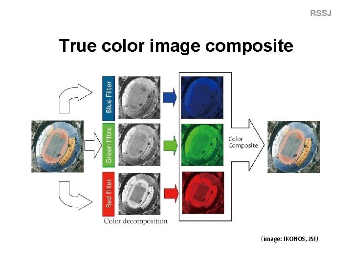 True color image composite （image: IKONOS, JSI） 