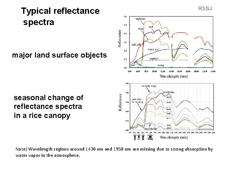 Typical reflectance spectra major land surface objects seasonal change of reflectance spectra in a