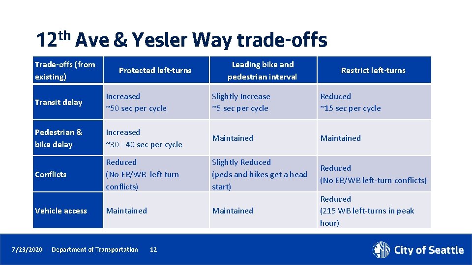 12 th Ave & Yesler Way trade-offs Trade-offs (from existing) Protected left-turns Leading bike