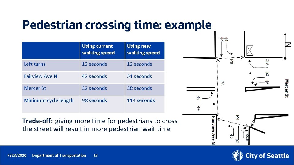 Pedestrian crossing time: example Using current walking speed Using new walking speed Left turns