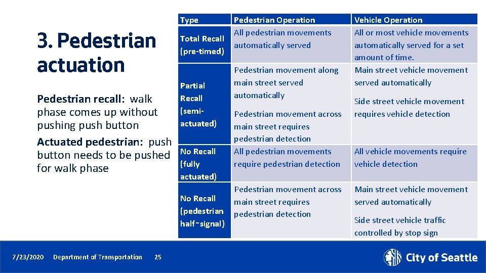 3. Pedestrian actuation Pedestrian recall: walk phase comes up without pushing push button Actuated
