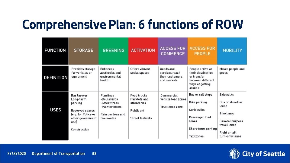 Comprehensive Plan: 6 functions of ROW 7/23/2020 Department of Transportation 38 