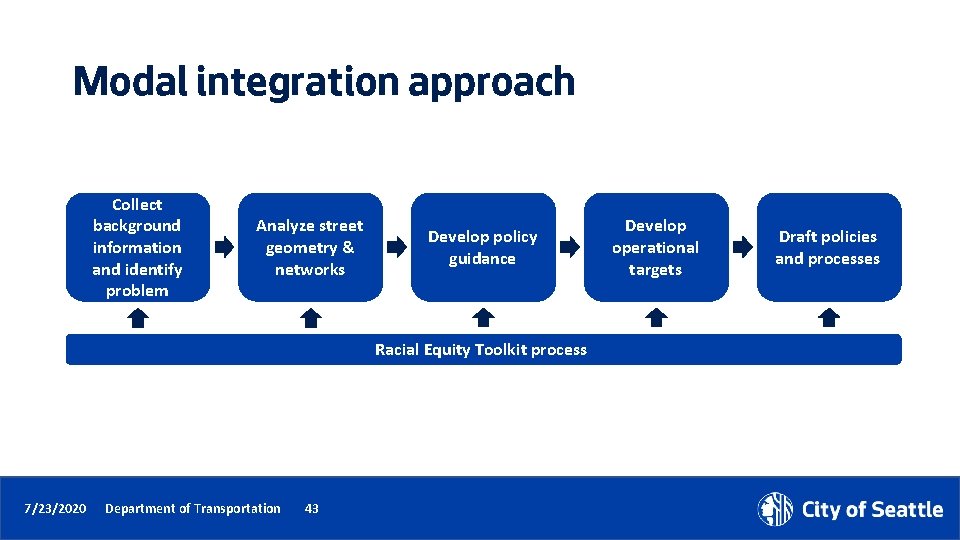 Modal integration approach Collect background information and identify problem Analyze street geometry & networks