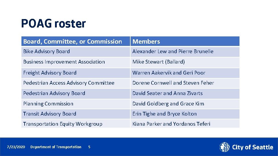 POAG roster Board, Committee, or Commission Members Bike Advisory Board Alexander Lew and Pierre