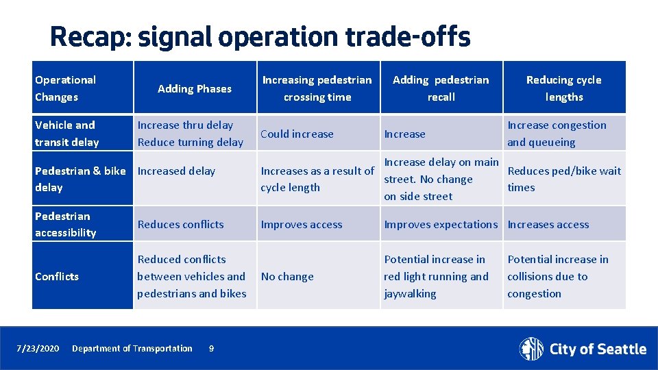 Recap: signal operation trade-offs Operational Changes Vehicle and transit delay Adding Phases Increase thru