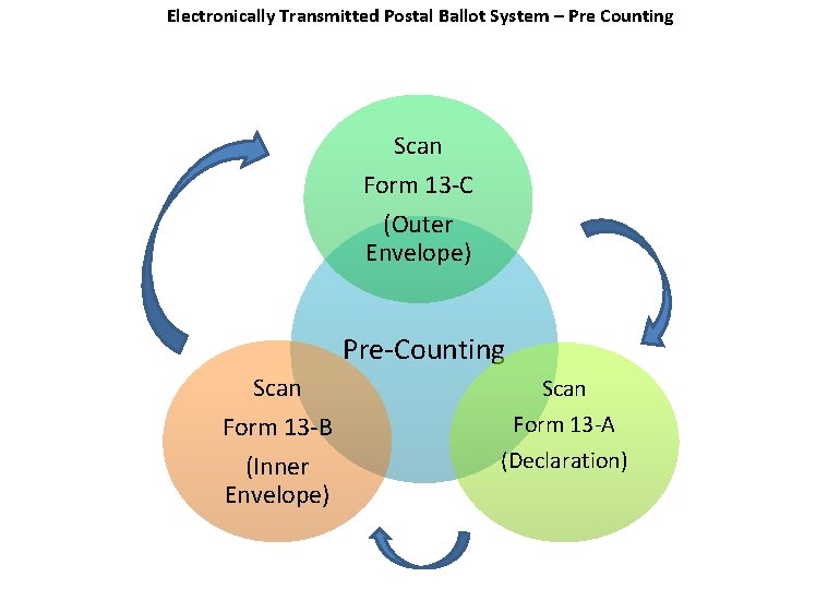 Electronically Transmitted Postal Ballot System – Pre Counting Scan Form 13 -C (Outer Envelope)