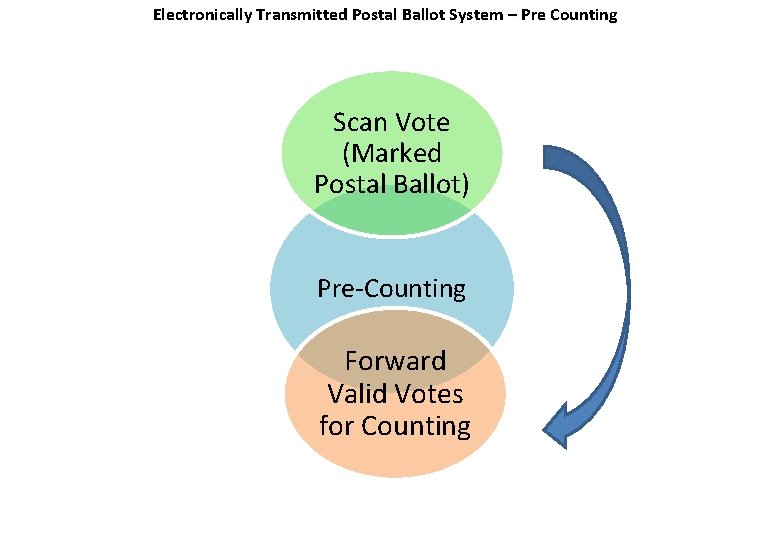 Electronically Transmitted Postal Ballot System – Pre Counting Scan Vote (Marked Postal Ballot) Pre-Counting