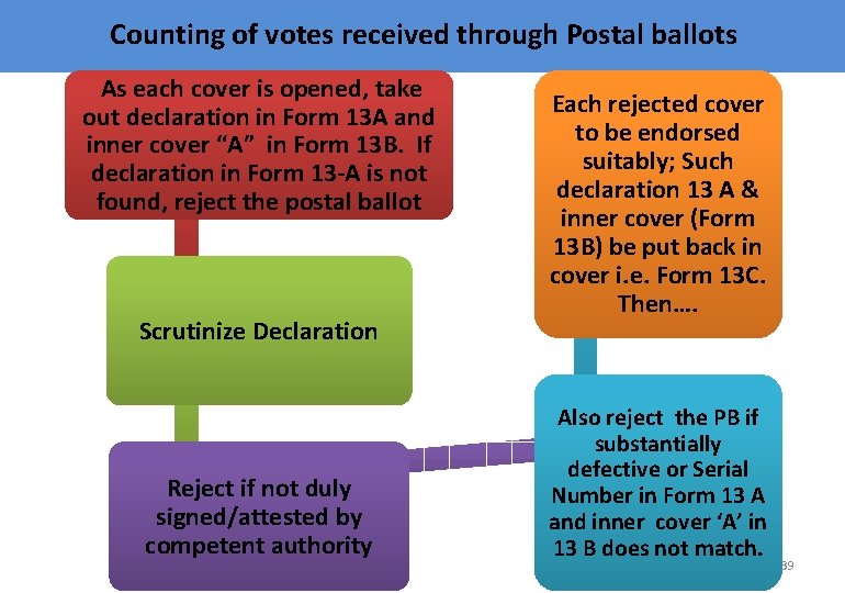 Counting of votes received through Postal ballots As each cover is opened, take out