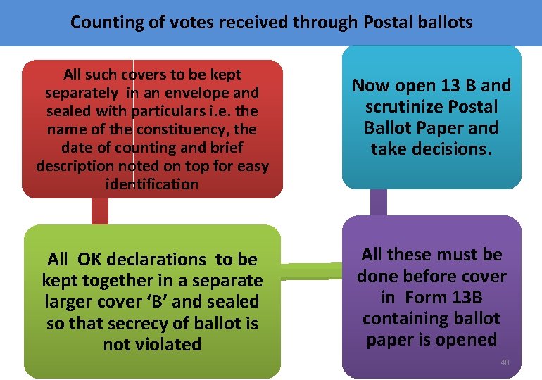 Counting of votes received through Postal ballots All such covers to be kept separately