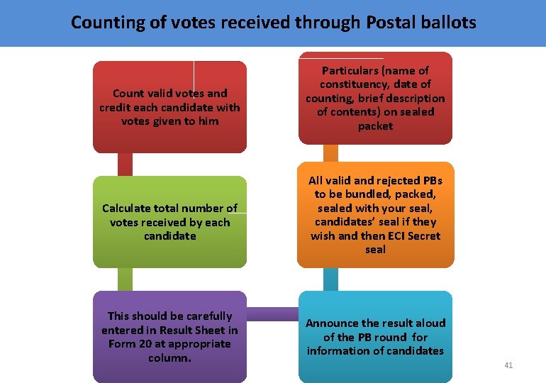 Counting of votes received through Postal ballots Count valid votes and credit each candidate