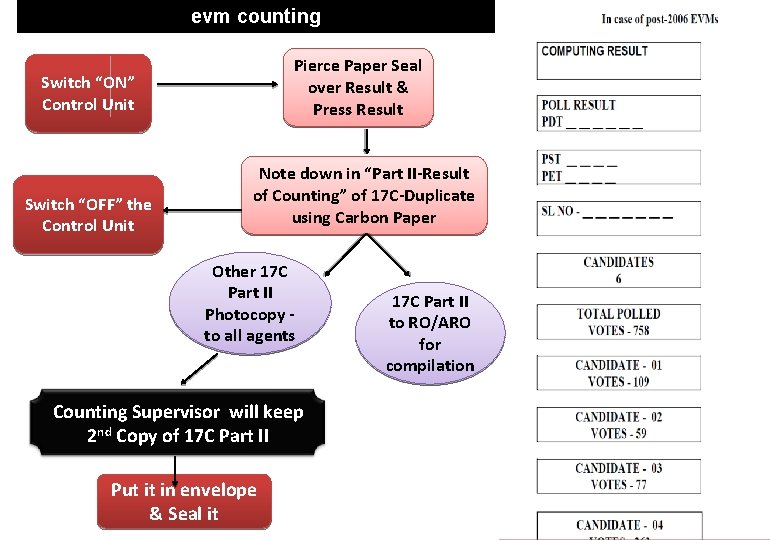 evm counting Pierce Paper Seal over Result & Press Result Switch “ON” Control Unit
