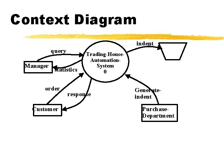 Context Diagram indent query Manager statistics order Customer Trading-House. Automation. System 0 response Generateindent Context Diagram indent query Manager statistics order Customer Trading-House. Automation. System 0 response Generateindent