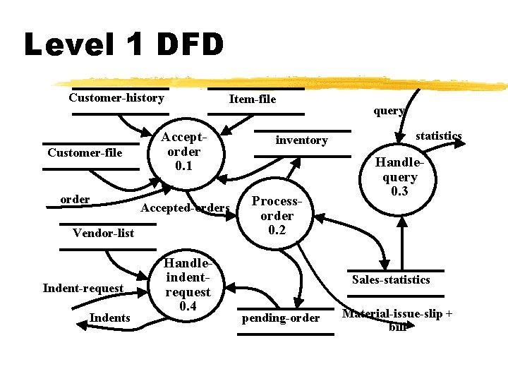 Level 1 DFD Customer-history Customer-file order Acceptorder 0. 1 Accepted-orders Vendor-list Indent-request Indents Item-file Level 1 DFD Customer-history Customer-file order Acceptorder 0. 1 Accepted-orders Vendor-list Indent-request Indents Item-file