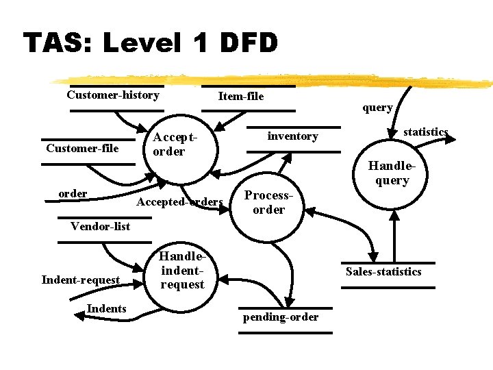 TAS: Level 1 DFD Customer-history Customer-file order Item-file Acceptorder Accepted-orders query inventory statistics Handlequery TAS: Level 1 DFD Customer-history Customer-file order Item-file Acceptorder Accepted-orders query inventory statistics Handlequery