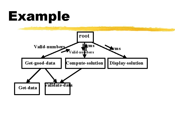 Example root rms Valid-numbers Get-good-data Get-data Compute-solution Validate-data rms Display-solution Example root rms Valid-numbers Get-good-data Get-data Compute-solution Validate-data rms Display-solution
