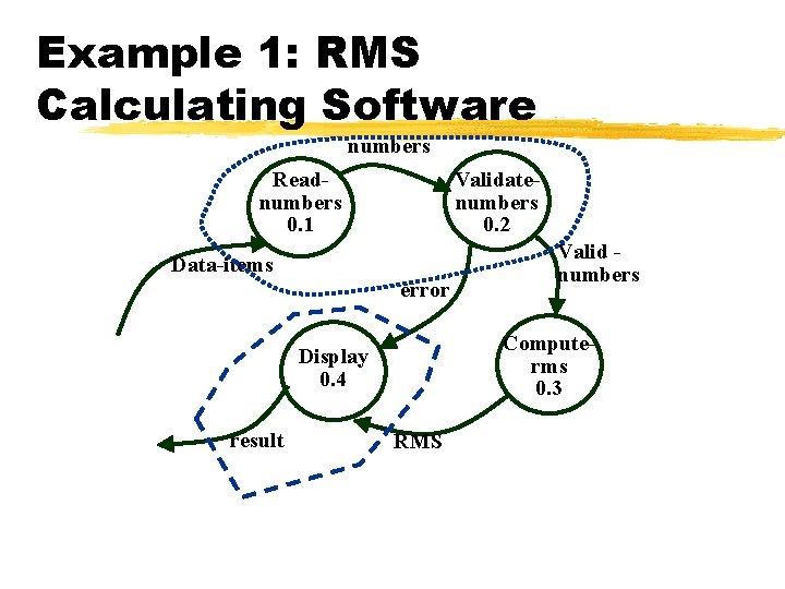 Example 1: RMS Calculating Software numbers Readnumbers 0. 1 Validatenumbers 0. 2 Data-items error Example 1: RMS Calculating Software numbers Readnumbers 0. 1 Validatenumbers 0. 2 Data-items error