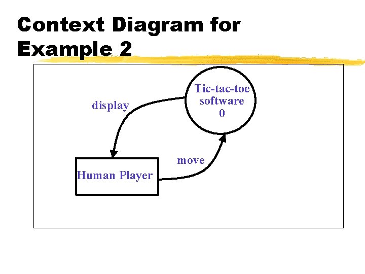 Context Diagram for Example 2 display Tic-tac-toe software 0 move Human Player Context Diagram for Example 2 display Tic-tac-toe software 0 move Human Player