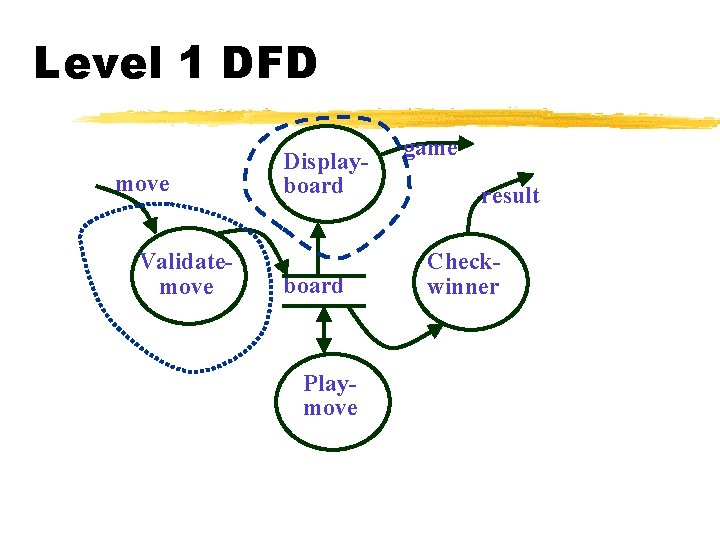 Level 1 DFD move Validatemove Displayboard Playmove game result Checkwinner Level 1 DFD move Validatemove Displayboard Playmove game result Checkwinner