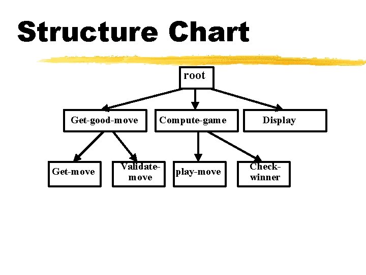 Structure Chart root Get-good-move Get-move Compute-game Validatemove play-move Display Checkwinner Structure Chart root Get-good-move Get-move Compute-game Validatemove play-move Display Checkwinner