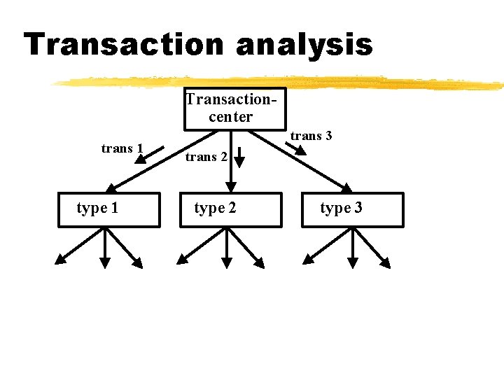 Transaction analysis Transactioncenter trans 1 type 1 trans 3 trans 2 type 3 Transaction analysis Transactioncenter trans 1 type 1 trans 3 trans 2 type 3