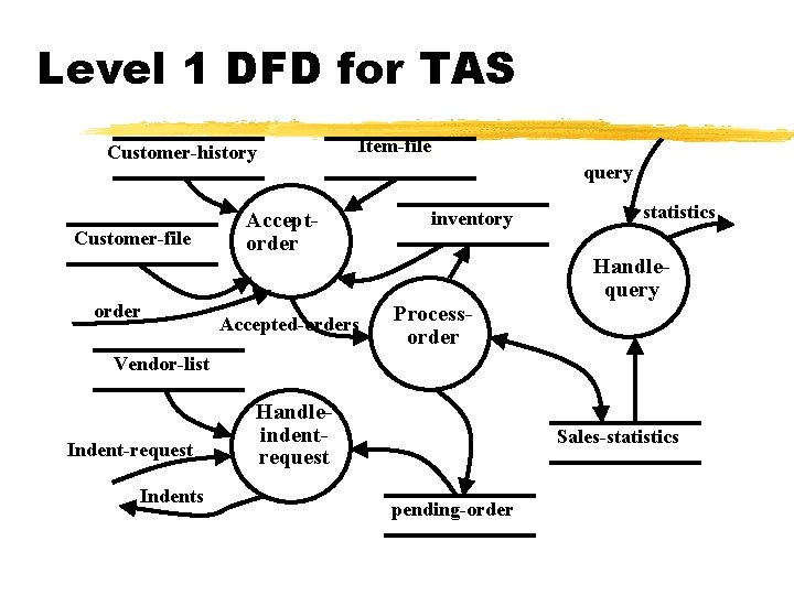 Level 1 DFD for TAS Customer-history Customer-file order Item-file Acceptorder Accepted-orders query inventory statistics Level 1 DFD for TAS Customer-history Customer-file order Item-file Acceptorder Accepted-orders query inventory statistics