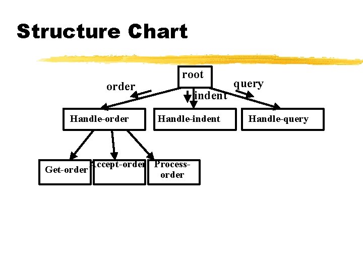Structure Chart order Handle-order Get-order root indent Handle-indent Accept-order Processorder query Handle-query Structure Chart order Handle-order Get-order root indent Handle-indent Accept-order Processorder query Handle-query