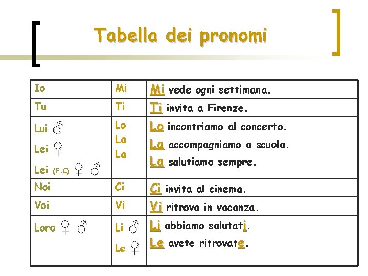 Tabella dei pronomi Io Mi Tu Ti ♂ Lei ♀ Lo La La Lui Tabella dei pronomi Io Mi Tu Ti ♂ Lei ♀ Lo La La Lui