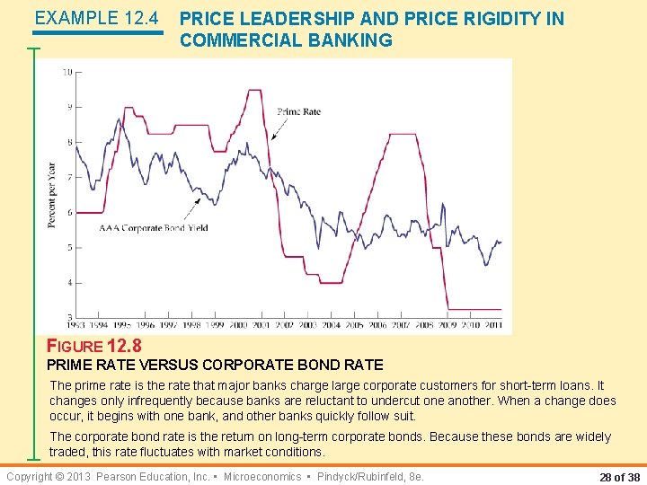 EXAMPLE 12. 4 PRICE LEADERSHIP AND PRICE RIGIDITY IN COMMERCIAL BANKING FIGURE 12. 8