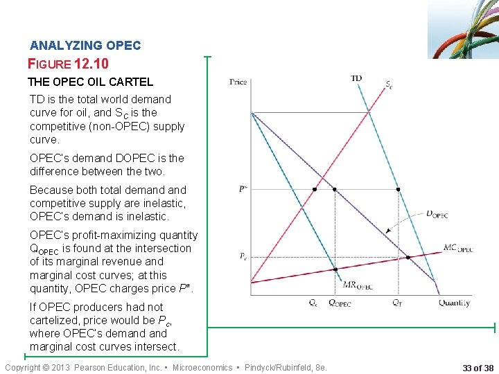 ANALYZING OPEC FIGURE 12. 10 THE OPEC OIL CARTEL TD is the total world