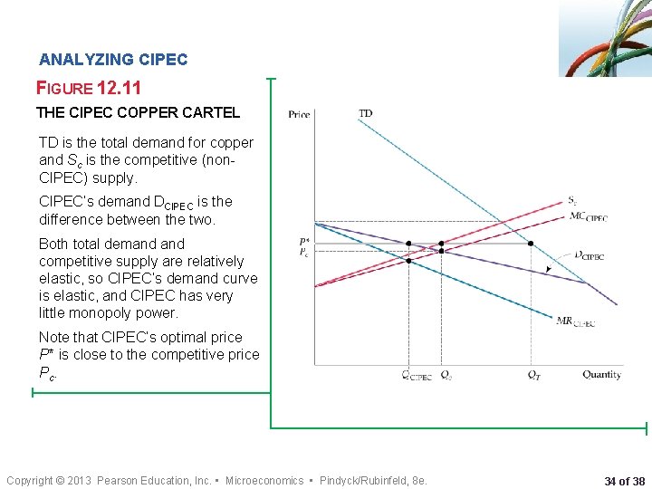 ANALYZING CIPEC FIGURE 12. 11 THE CIPEC COPPER CARTEL TD is the total demand
