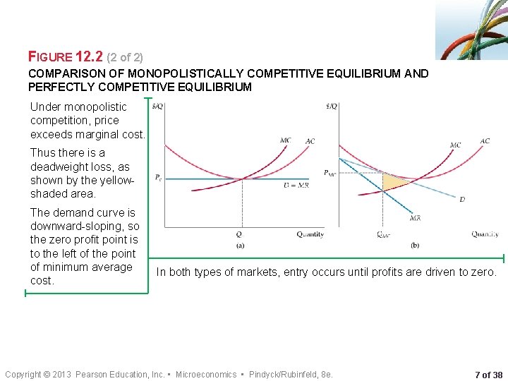 FIGURE 12. 2 (2 of 2) COMPARISON OF MONOPOLISTICALLY COMPETITIVE EQUILIBRIUM AND PERFECTLY COMPETITIVE