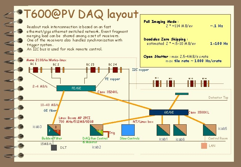 T 600@PV DAQ layout Readout rack interconnection is based on an fast ethernet/giga ethernet