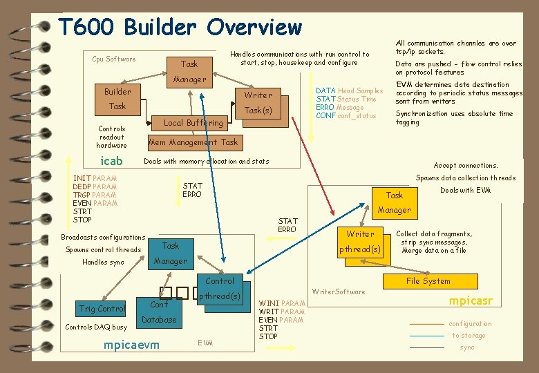 T 600 Builder Overview Cpu Software All communication channles are over tcp/ip sockets. Handles