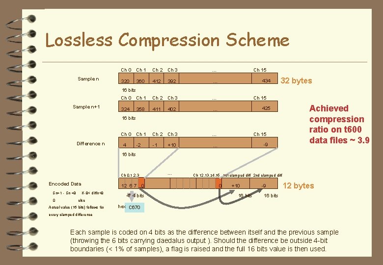 Lossless Compression Scheme Sample n Ch 0 Ch 1 Ch 2 Ch 3 …