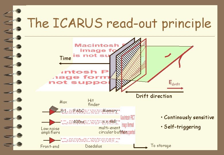 The ICARUS read-out principle Time Edrift Mux 8: 1 Low-noise amplifiers Front-end Drift direction