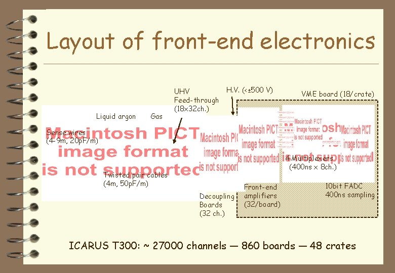 Layout of front-end electronics Liquid argon Gas UHV Feed-through (18 x 32 ch. )