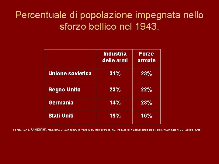 Percentuale di popolazione impegnata nello sforzo bellico nel 1943. Industria delle armi Forze armate