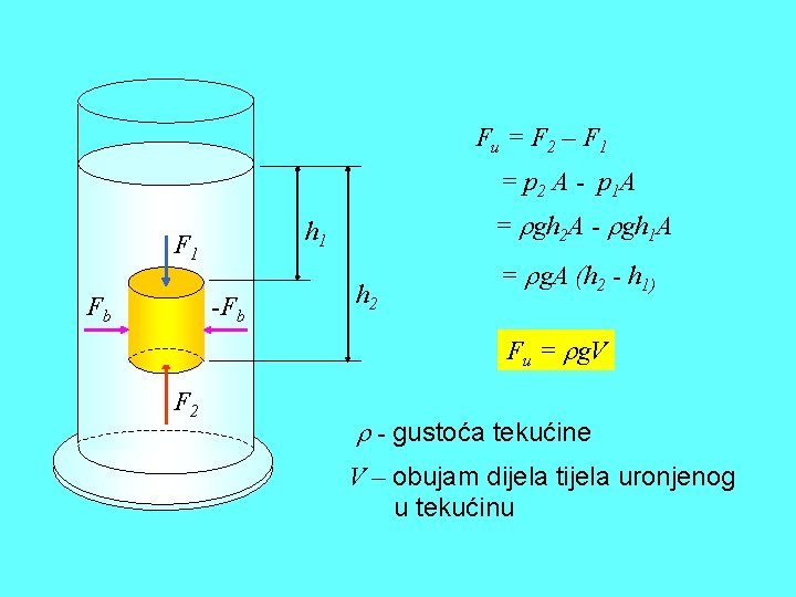 Fu = F 2 – F 1 = p 2 A - p 1