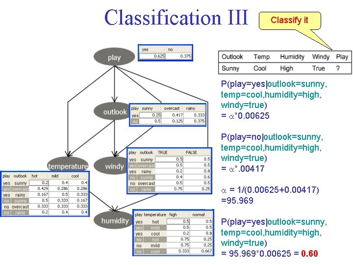 Classification III Classify it P(play=yes|outlook=sunny, temp=cool, humidity=high, windy=true) = *0. 00625 P(play=no|outlook=sunny, temp=cool, humidity=high,