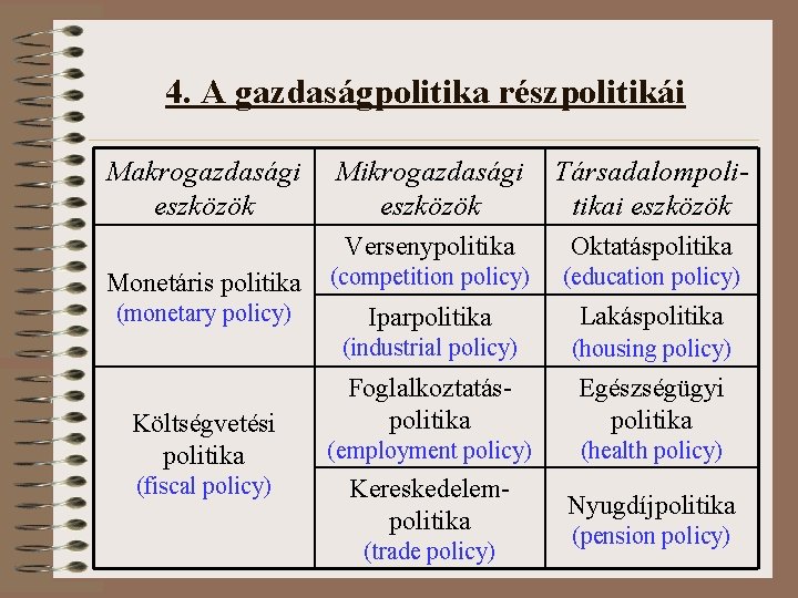 4. A gazdaságpolitika részpolitikái Makrogazdasági eszközök Mikrogazdasági eszközök Társadalompolitikai eszközök Versenypolitika Oktatáspolitika Monetáris politika