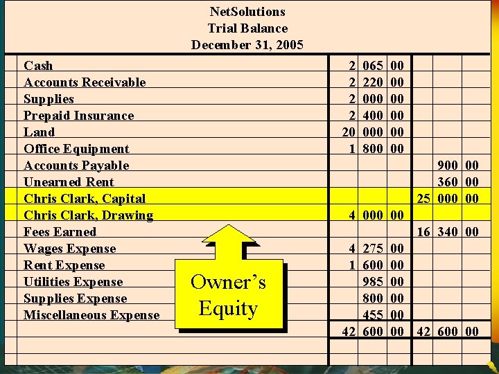 Net. Solutions Trial Balance December 31, 2005 Cash Accounts Receivable Supplies Prepaid Insurance Land