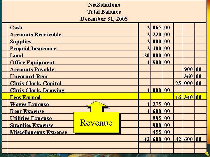 Net. Solutions Trial Balance December 31, 2005 Cash Accounts Receivable Supplies Prepaid Insurance Land