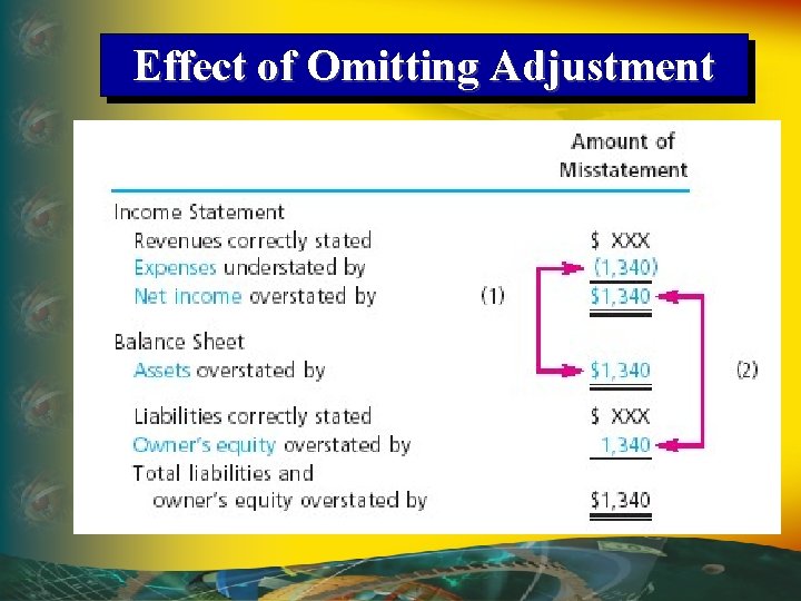 Effect of Omitting Adjustment 