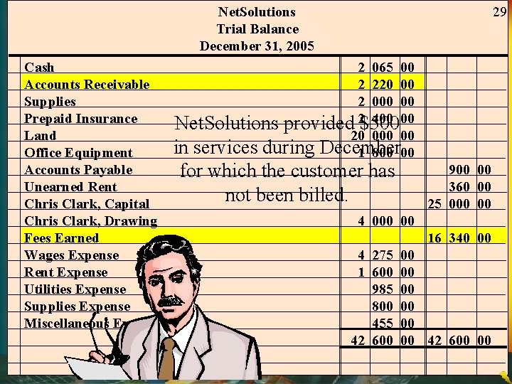 Net. Solutions Trial Balance December 31, 2005 Cash Accounts Receivable Supplies Prepaid Insurance Land