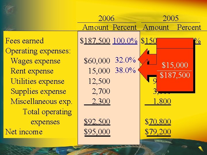 2006 2005 Amount Percent Fees earned $187, 500 100. 0% Operating expenses: Wages expense