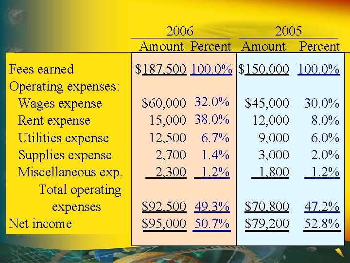 2006 2005 Amount Percent Fees earned $187, 500 100. 0% Operating expenses: Wages expense