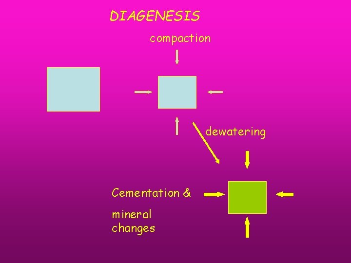 DIAGENESIS compaction dewatering Cementation & mineral changes 