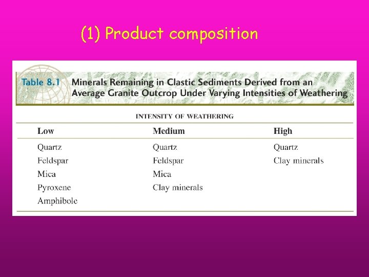 (1) Product composition 